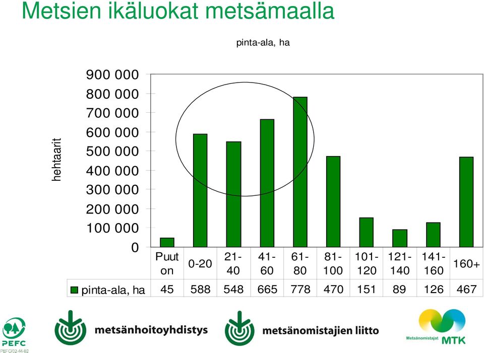 000 0 Puut on 0-20 21-40 41-60 pinta-ala, ha 45 588 548 665