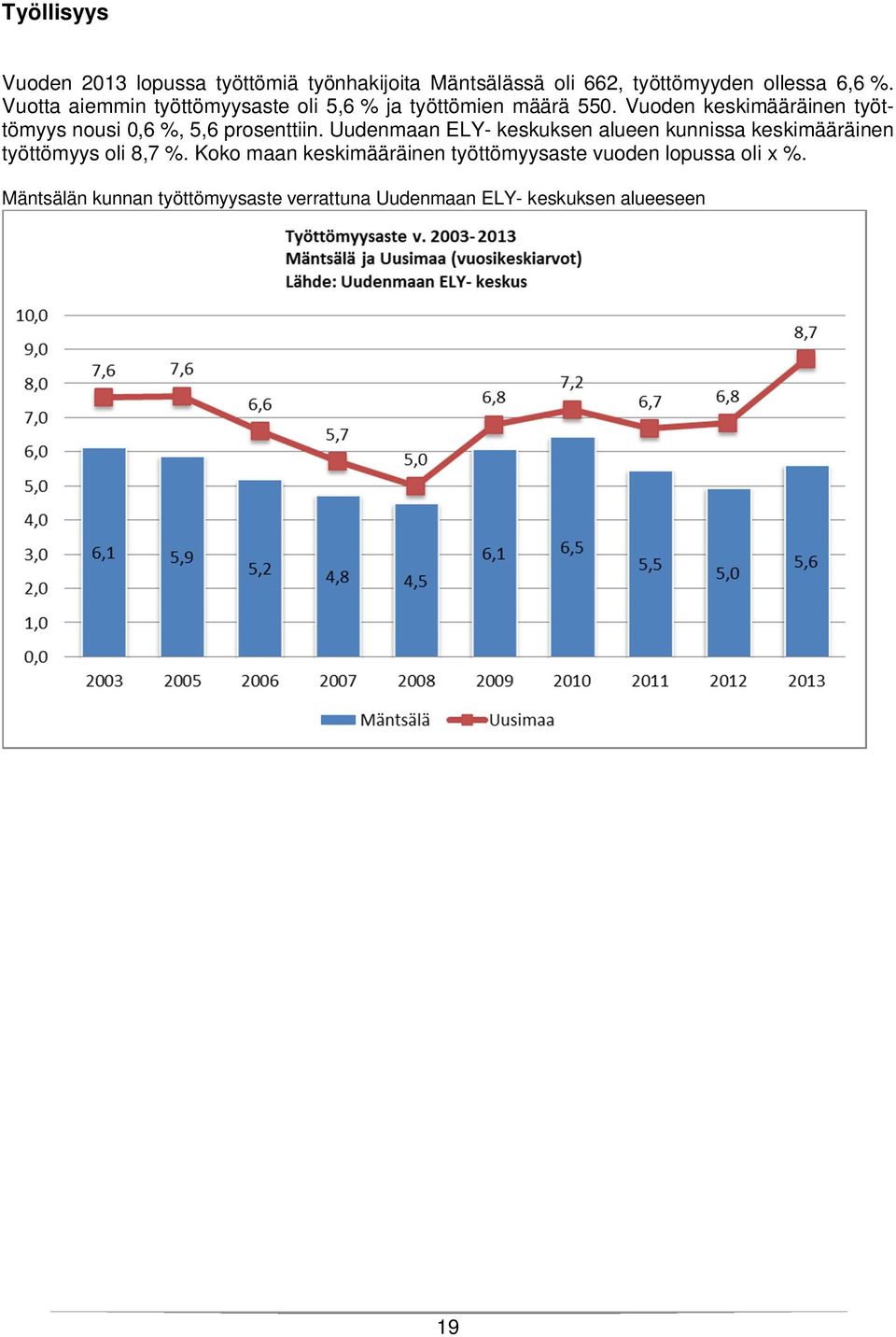 Vuoden keskimääräinen työttömyys nousi 0,6 %, 5,6 prosenttiin.