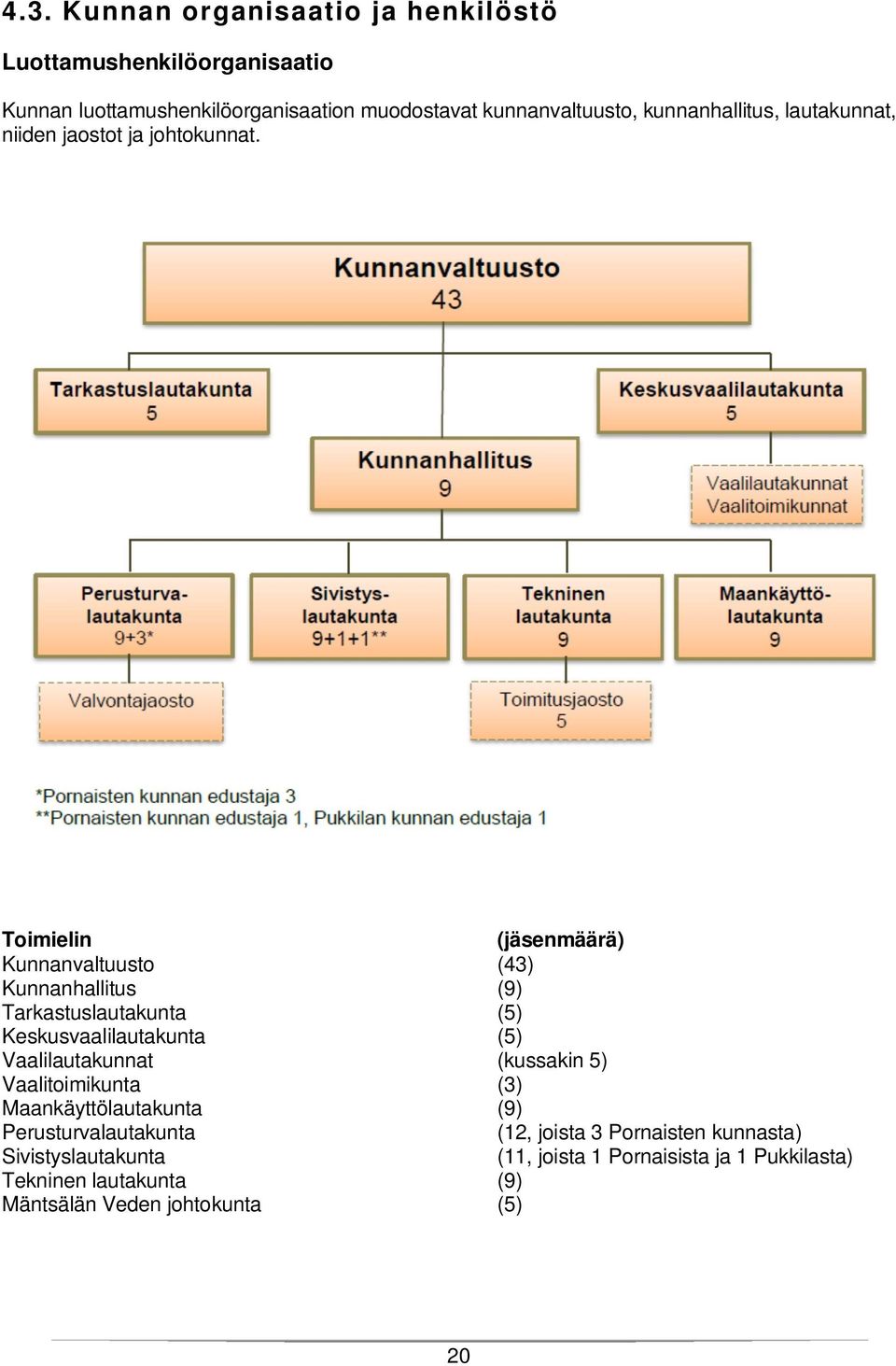Toimielin (jäsenmäärä) Kunnanvaltuusto (43) Kunnanhallitus (9) Tarkastuslautakunta (5) Keskusvaalilautakunta (5) Vaalilautakunnat (kussakin