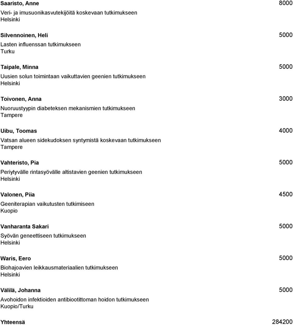 tutkimukseen Vahteristo, Pia 5000 Periytyvälle rintasyövälle altistavien geenien tutkimukseen Valonen, Piia 4500 Geeniterapian vaikutusten tutkimiseen Kuopio Vanharanta Sakari 5000