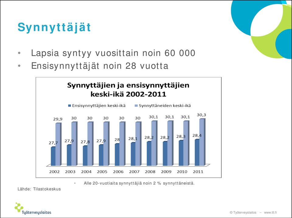 vuotta Lähde: Tilastokeskus Alle