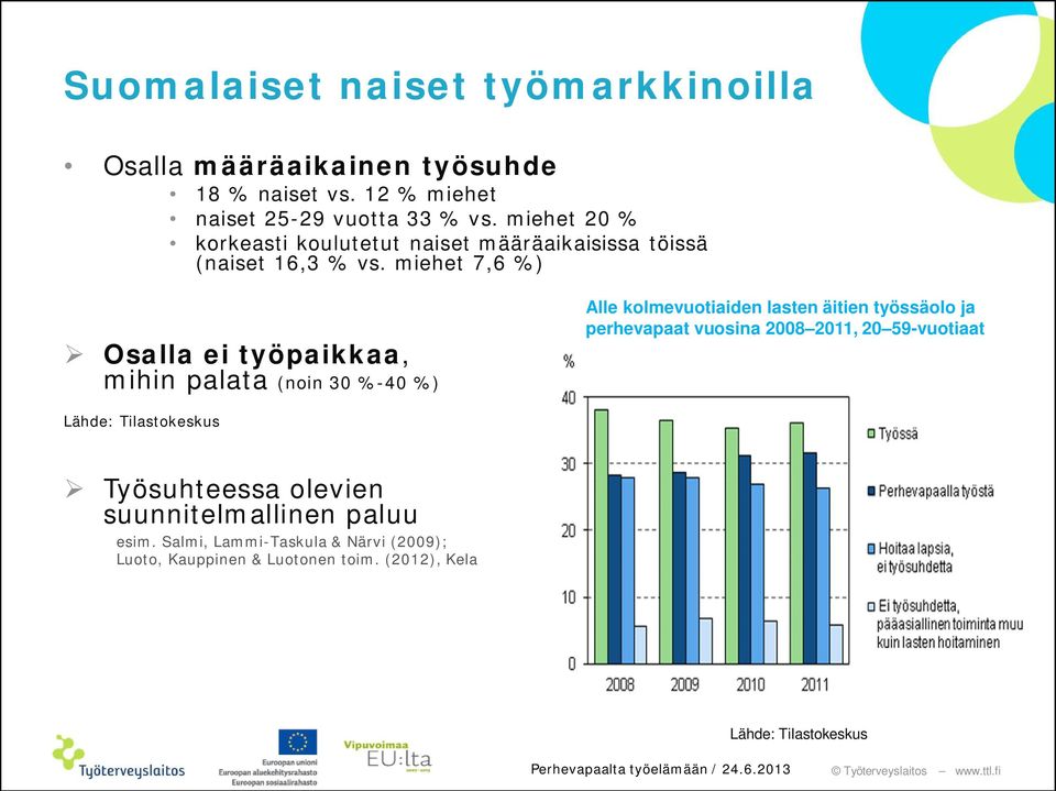 miehet 7,6 %) Osalla ei työpaikkaa, mihin palata (noin 30 %-40 %) Alle kolmevuotiaiden lasten äitien työssäolo ja perhevapaat vuosina