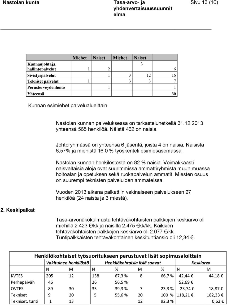 Naisista 6,57% ja miehistä 16,0 % työskenteli esimiesasemassa. Nastolan kunnan henkilöstöstä on 82 % naisia.