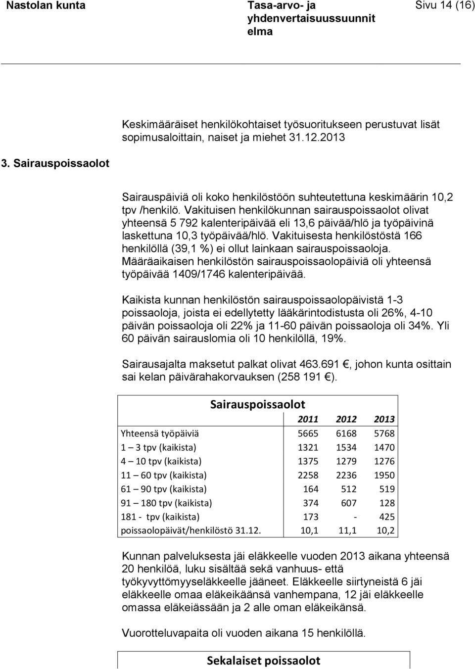 Vakituisen henkilökunnan sairauspoissaolot olivat yhteensä 5 792 kalenteripäivää eli 13,6 päivää/hlö ja työpäivinä laskettuna 10,3 työpäivää/hlö.