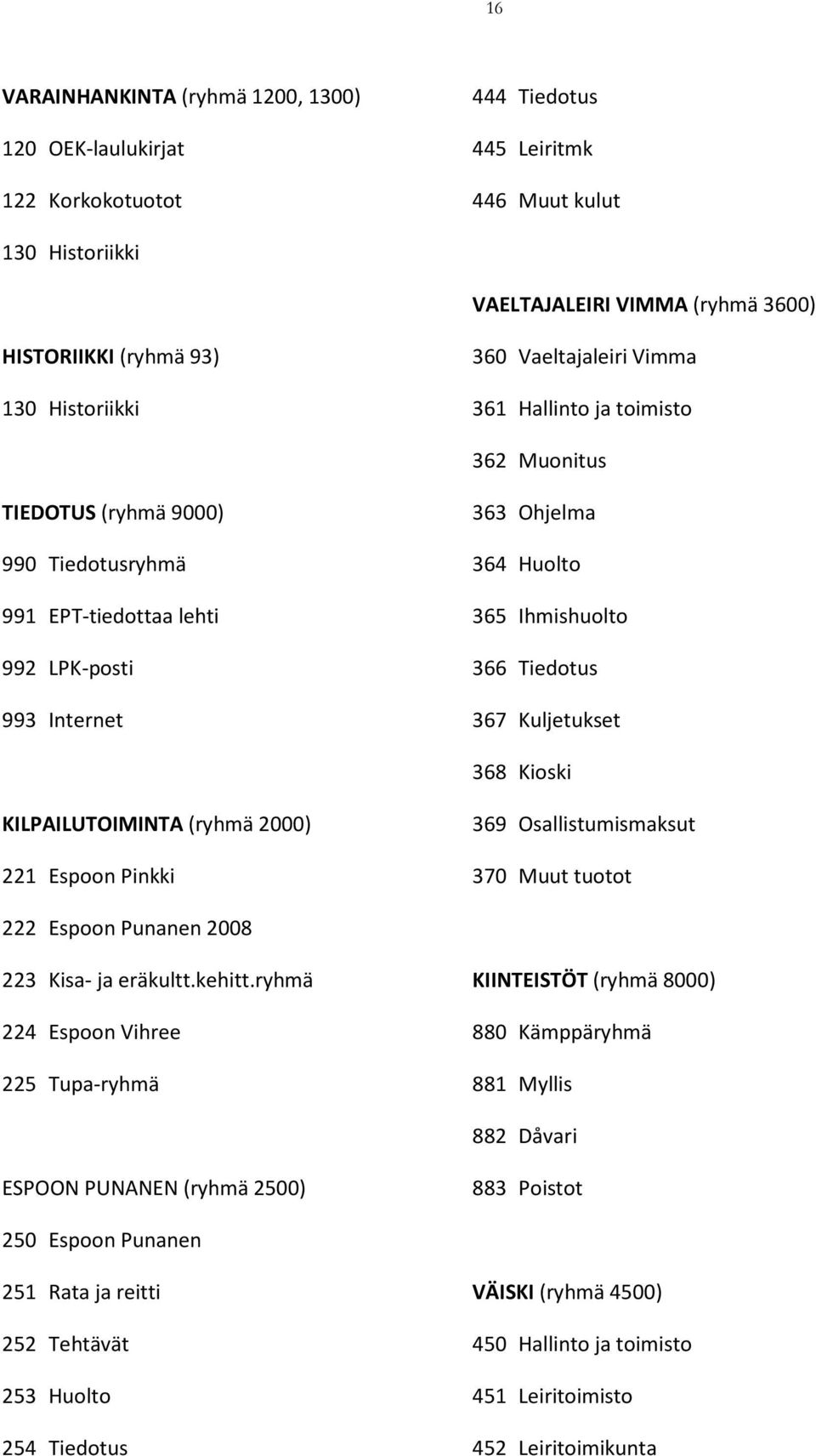Tiedotus 993 Internet 367 Kuljetukset 368 Kioski KILPAILUTOIMINTA (ryhmä 2000) 369 Osallistumismaksut 221 Espoon Pinkki 370 Muut tuotot 222 Espoon Punanen 2008 223 Kisa- ja eräkultt.kehitt.