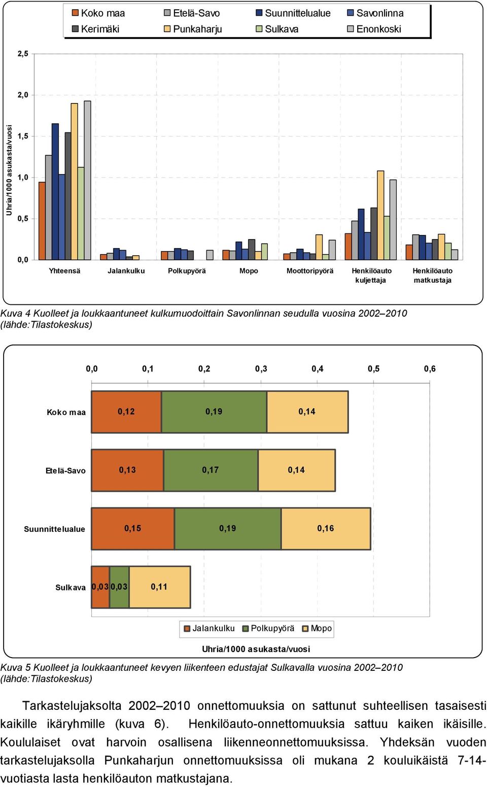 Etelä-Savo 0,13 0,17 0,14 Suunnittelualue 0,15 0,19 0,16 Sulkava 0,03 0,03 0,11 Jalankulku Polkupyörä Mopo Uhria/1000 asukasta/vuosi Kuva 5 Kuolleet ja loukkaantuneet kevyen liikenteen edustajat