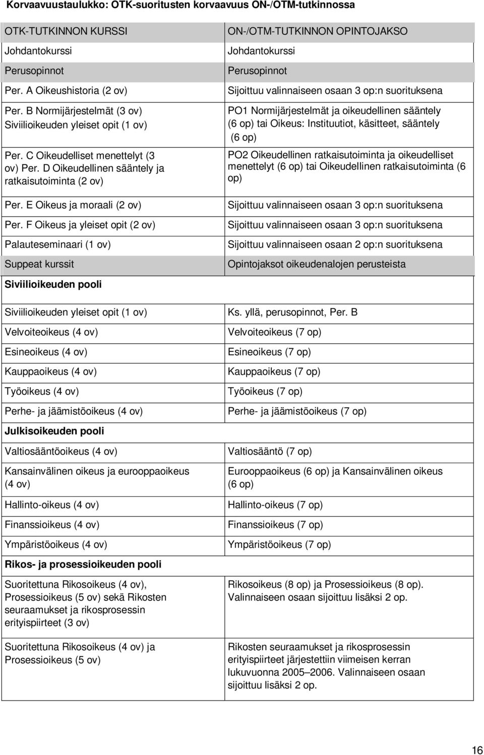 F Oikeus ja yleiset opit (2 ov) Palauteseminaari (1 ov) Suppeat kurssit ON-/OTM-TUTKINNON OPINTOJAKSO Johdantokurssi Perusopinnot Sijoittuu valinnaiseen osaan 3 op:n suorituksena PO1