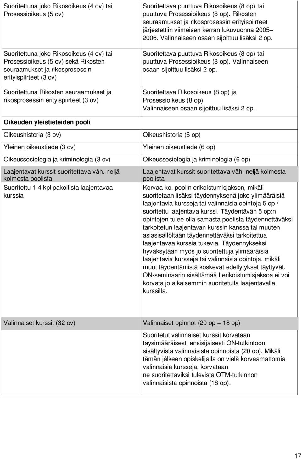 Rikosten seuraamukset ja rikosprosessin erityispiirteet järjestettiin viimeisen kerran lukuvuonna 2005 2006. Valinnaiseen osaan sijoittuu lisäksi 2 op.
