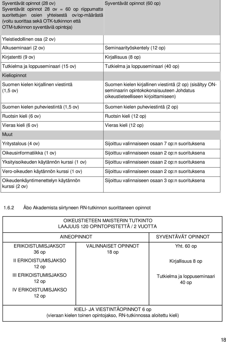 puheviestintä (1,5 ov) Ruotsin kieli (6 ov) Vieras kieli (6 ov) Muut Yritystalous (4 ov) Oikeusinformatiikka (1 ov) Yksityisoikeuden käytännön kurssi (1 ov) Vero-oikeuden käytännön kurssi (1 ov)
