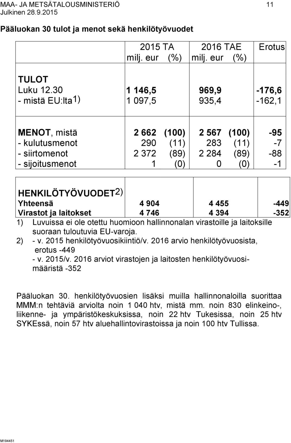 -7-88 -1 HENKILÖTYÖVUODET2) Yhteensä 4 904 4 455-449 Virastot ja laitokset 4 746 4 394-352 1) Luvuissa ei ole otettu huomioon hallinnonalan virastoille ja laitoksille suoraan tuloutuvia EU-varoja.