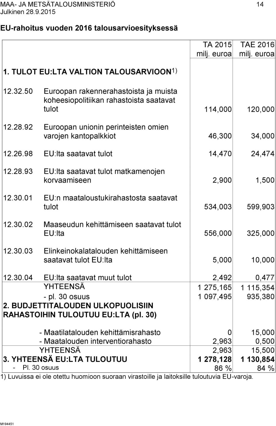 98 EU:lta saatavat tulot 14,470 24,474 12.28.93 EU:lta saatavat tulot matkamenojen korvaamiseen 2,900 1,500 12.30.01 EU:n maataloustukirahastosta saatavat tulot 534,003 599,903 12.30.02 Maaseudun kehittämiseen saatavat tulot EU:lta 556,000 325,000 12.