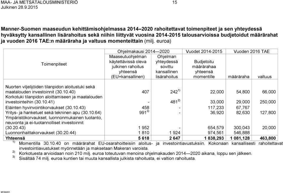 euroa) Toimenpiteet Ohjelmakausi 2014 2020 Vuodet 2014-2015 Vuoden 2016 TAE Maaseutuohjelman käytettävissä oleva julkinen rahoitus yhteensä (EU+kansallinen) Ohjelman yhteydessä sovittu kansallinen