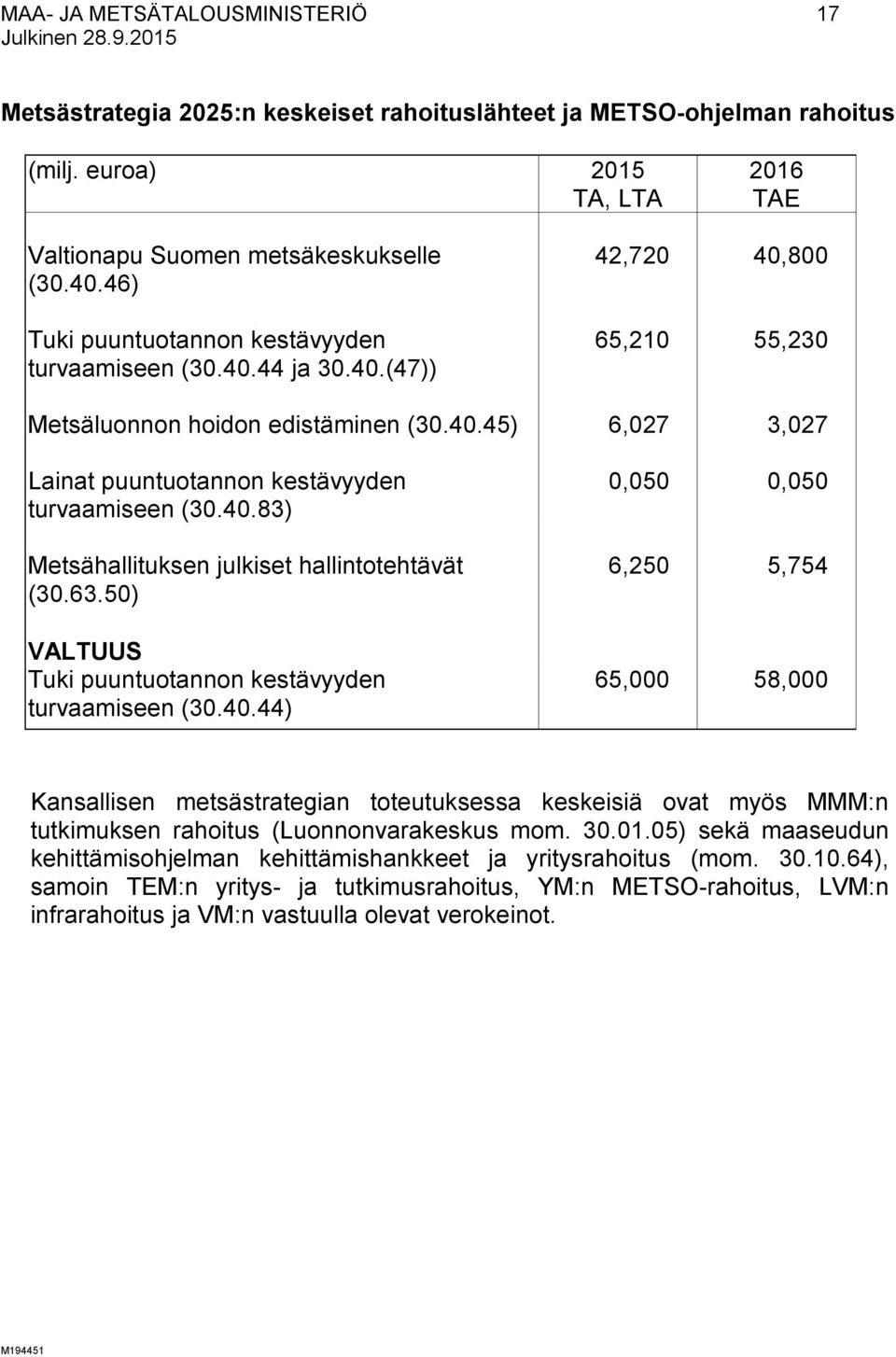 40.83) Metsähallituksen julkiset hallintotehtävät (30.63.50) VALTUUS Tuki puuntuotannon kestävyyden turvaamiseen (30.40.44) 0,050 0,050 6,250 5,754 65,000 58,000 Kansallisen metsästrategian toteutuksessa keskeisiä ovat myös MMM:n tutkimuksen rahoitus (Luonnonvarakeskus mom.