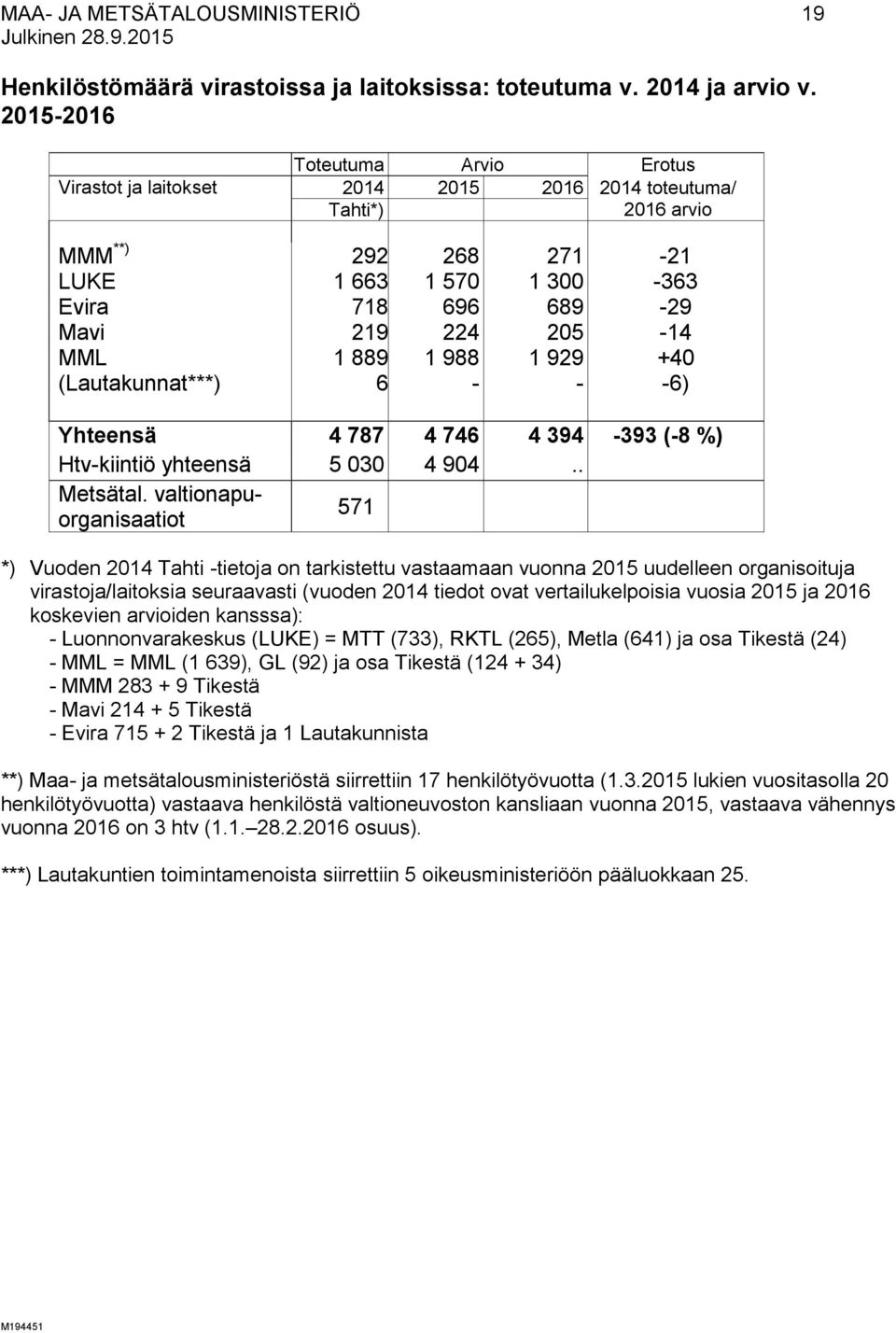 1 889 1 988 1 929 +40 (Lautakunnat***) 6 - - -6) Yhteensä 4 787 4 746 4 394-393 (-8 %) Htv-kiintiö yhteensä 5 030 4 904.. Metsätal.