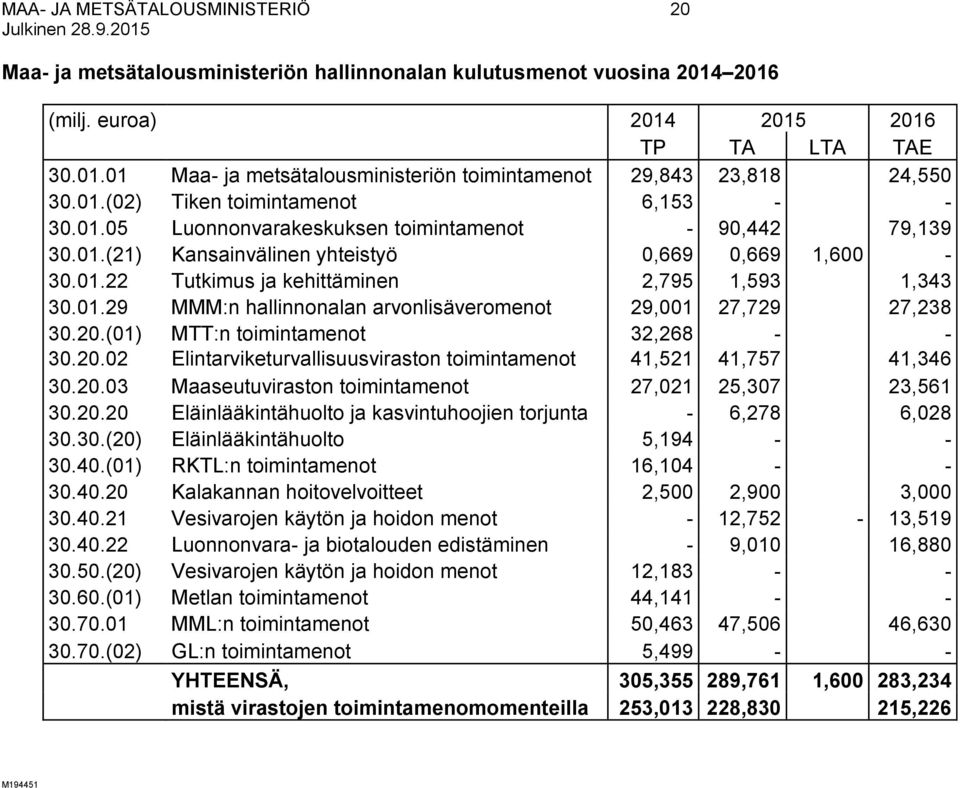 01.29 MMM:n hallinnonalan arvonlisäveromenot 29,001 27,729 27,238 30.20.(01) MTT:n toimintamenot 32,268 - - 30.20.02 Elintarviketurvallisuusviraston toimintamenot 41,521 41,757 41,346 30.20.03 Maaseutuviraston toimintamenot 27,021 25,307 23,561 30.