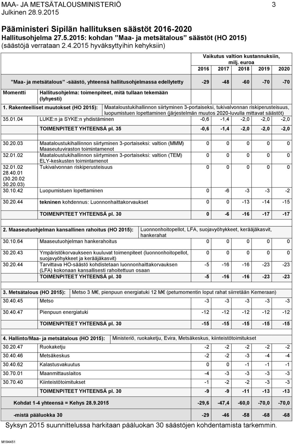 euroa 2016 2017 2018 2019 2020 Maa- ja metsätalous -säästö, yhteensä hallitusohjelmassa edellytetty -29-48 -60-70 -70 Momentti Hallitusohjelma: toimenpiteet, mitä tullaan tekemään (lyhyesti) 1.