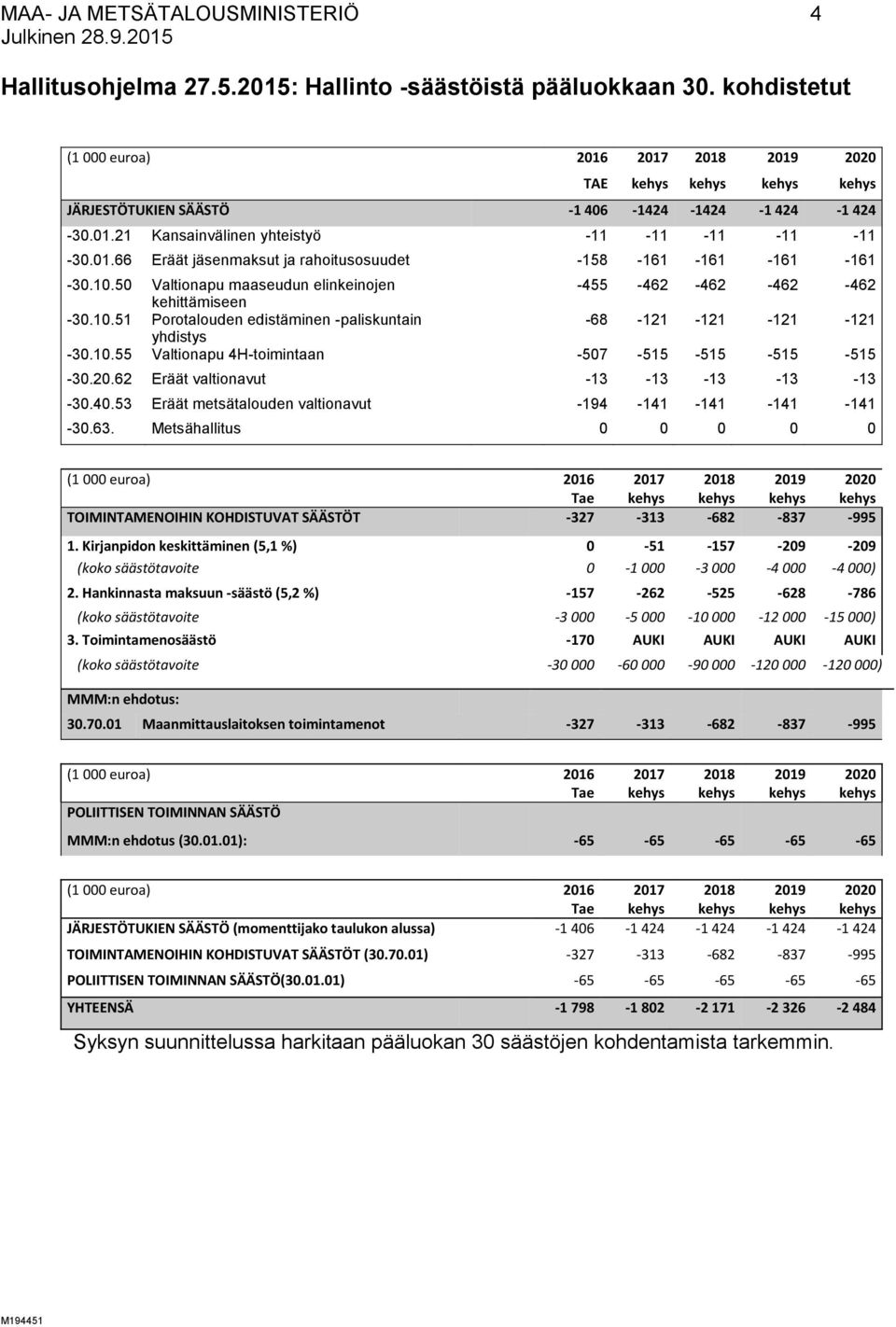 10.50 Valtionapu maaseudun elinkeinojen -455-462 -462-462 -462 kehittämiseen -30.10.51 Porotalouden edistäminen -paliskuntain -68-121 -121-121 -121 yhdistys -30.10.55 Valtionapu 4H-toimintaan -507-515 -515-515 -515-30.