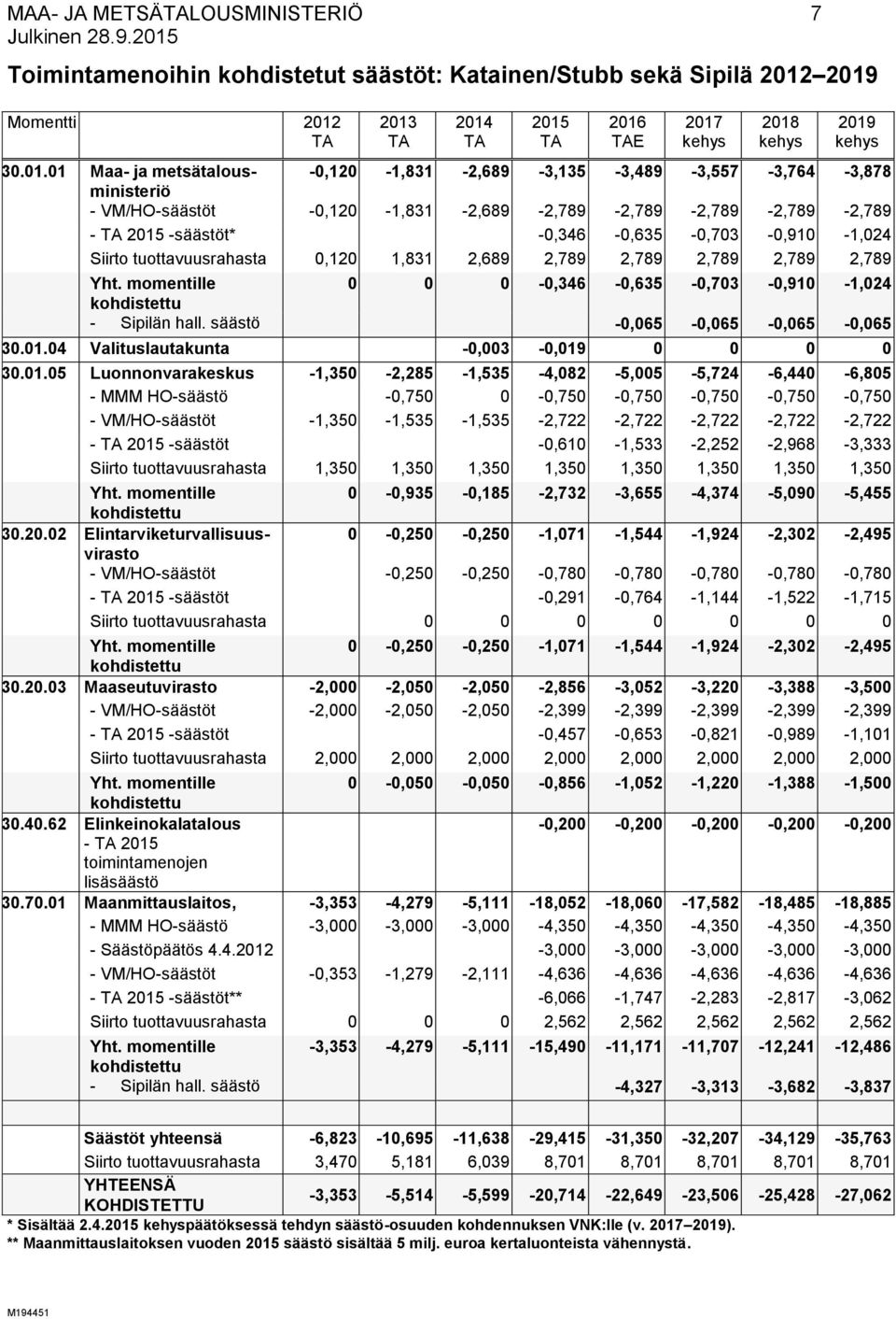 -0,120-1,831-2,689-2,789-2,789-2,789-2,789-2,789 - TA 2015 -säästöt* -0,346-0,635-0,703-0,910-1,024 Siirto tuottavuusrahasta 0,120 1,831 2,689 2,789 2,789 2,789 2,789 2,789 Yht.