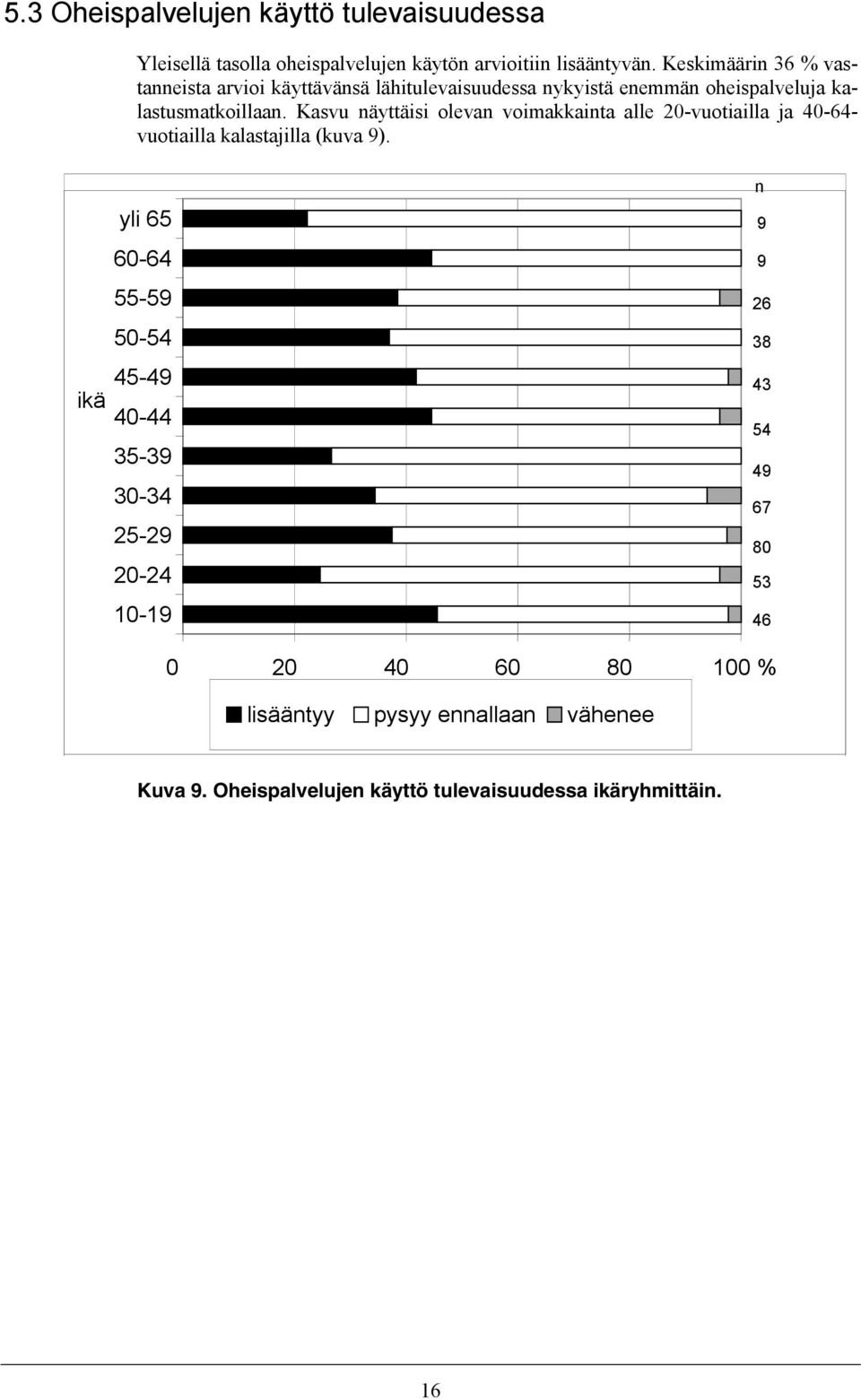 Kasvu näyttäisi olevan voimakkainta alle 20-vuotiailla ja 40-64- vuotiailla kalastajilla (kuva 9).