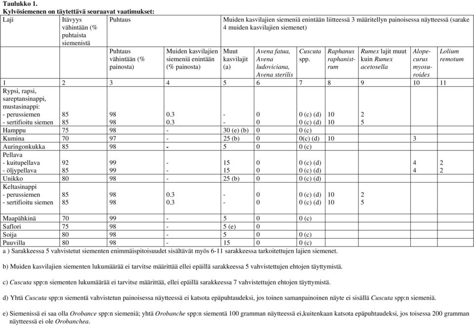 kasvilajien siemeniä enintään liitteessä 3 määritellyn painoisessa näytteessä (sarake 4 muiden kasvilajien siemenet) Muut kasvilajit (a) Avena fatua, Avena ludoviciana, Avena sterilis Cuscuta spp.