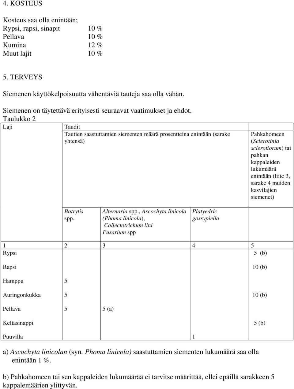 Taulukko Laji Taudit Tautien saastuttamien siementen määrä prosentteina enintään (sarake yhtensä) Pahkahomeen (Sclerotinia sclerotiorum) tai pahkan kappaleiden lukumäärä enintään (liite 3, sarake 4