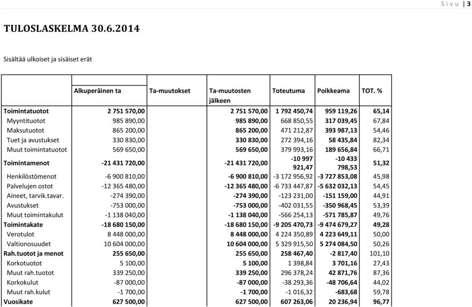 ja avustukset 330 830,00 330830,00 272 394,16 58435,84 82,34 Muut toimintatuotot 569 650,00 569650,00 379 993,16 189656,84 66,71 Toimintamenot -21431720,00-21431720,00-10997 -10433 921,47 798,53