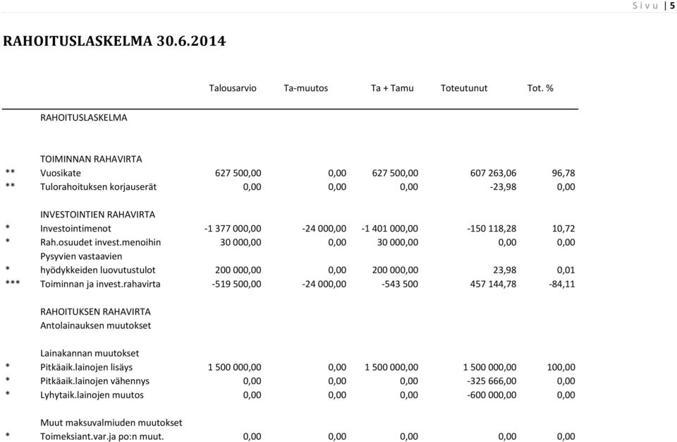 377 000,00-24 000,00-1 401 000,00-150 118,28 10,72 * Rah.osuudet invest.