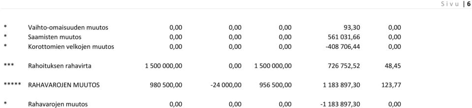 Rahoituksen rahavirta 1 500 000,00 0,00 1 500 000,00 726 752,52 48,45 ***** RAHAVAROJEN MUUTOS
