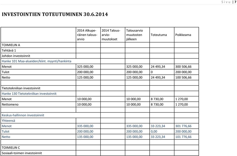 200 000,00 0 200 000,00 Netto 125 000,00 125 000,00 24 493,34 100 506,66 Tietotekniikan investoinnit Hanke 130 Tietotekniikan investoinnit Menot 10 000,00 10 000,00 8 730,00 1 270,00
