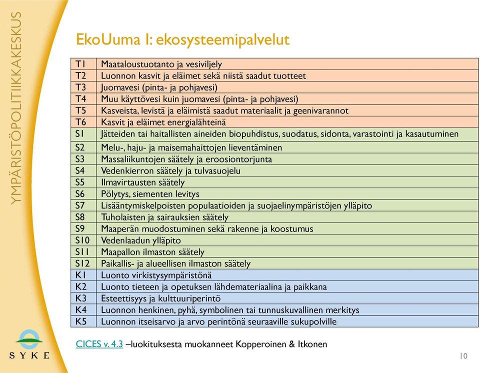 haitallisten aineiden biopuhdistus, suodatus, sidonta, varastointi ja kasautuminen Melu-, haju- ja maisemahaittojen lieventäminen Massaliikuntojen säätely ja eroosiontorjunta Vedenkierron säätely ja