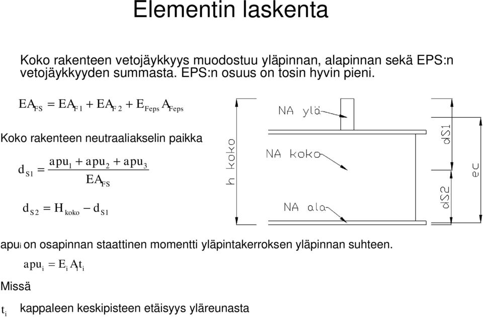 EA FS EAF EAF E Feps A Feps Koko rakenteen neutraalakseln pakka apu apu apu 3 ds EAFS d H d