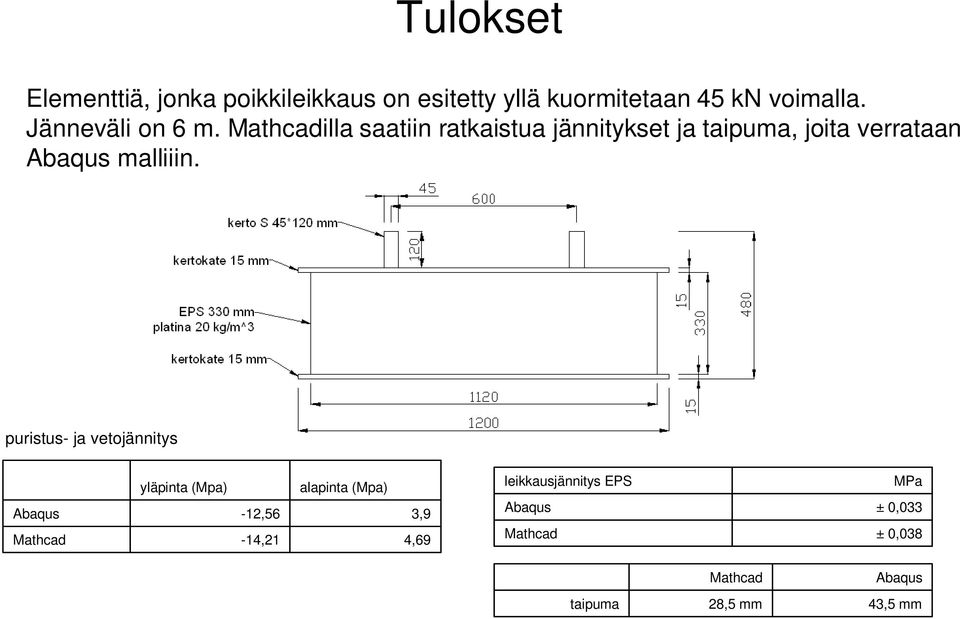 Mathcadlla saatn ratkastua jänntykset ja tapuma, jota verrataan Abaqus malln.