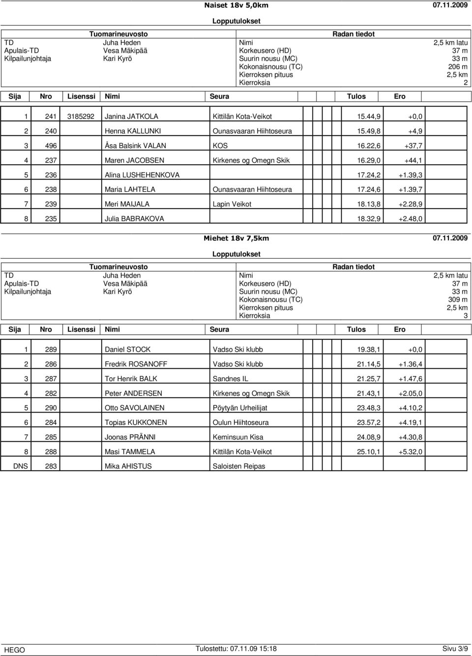 24,6 +1.39,7 7 239 Meri MAIJALA Lapin Veikot 18.13,8 +2.28,9 8 235 Julia BABRAKOVA 18.32,9 +2.48,0 Miehet 18v 7,5km 07.11.