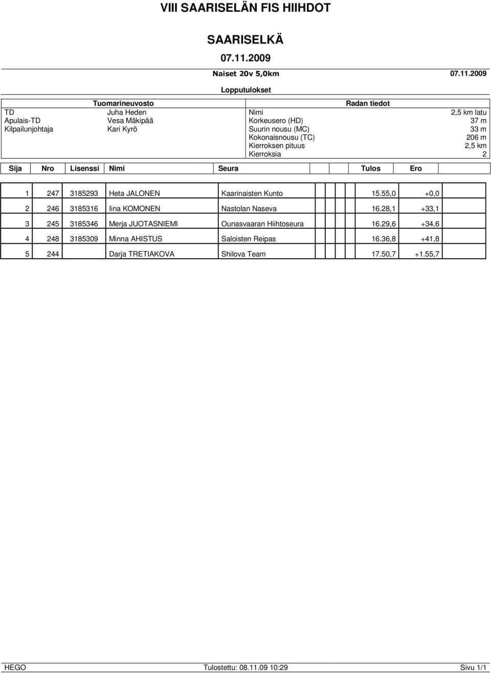 2009 TD Juha Heden Nimi latu 206 m Kierroksia 2 1 247 3185293 Heta JALONEN Kaarinaisten Kunto 15.