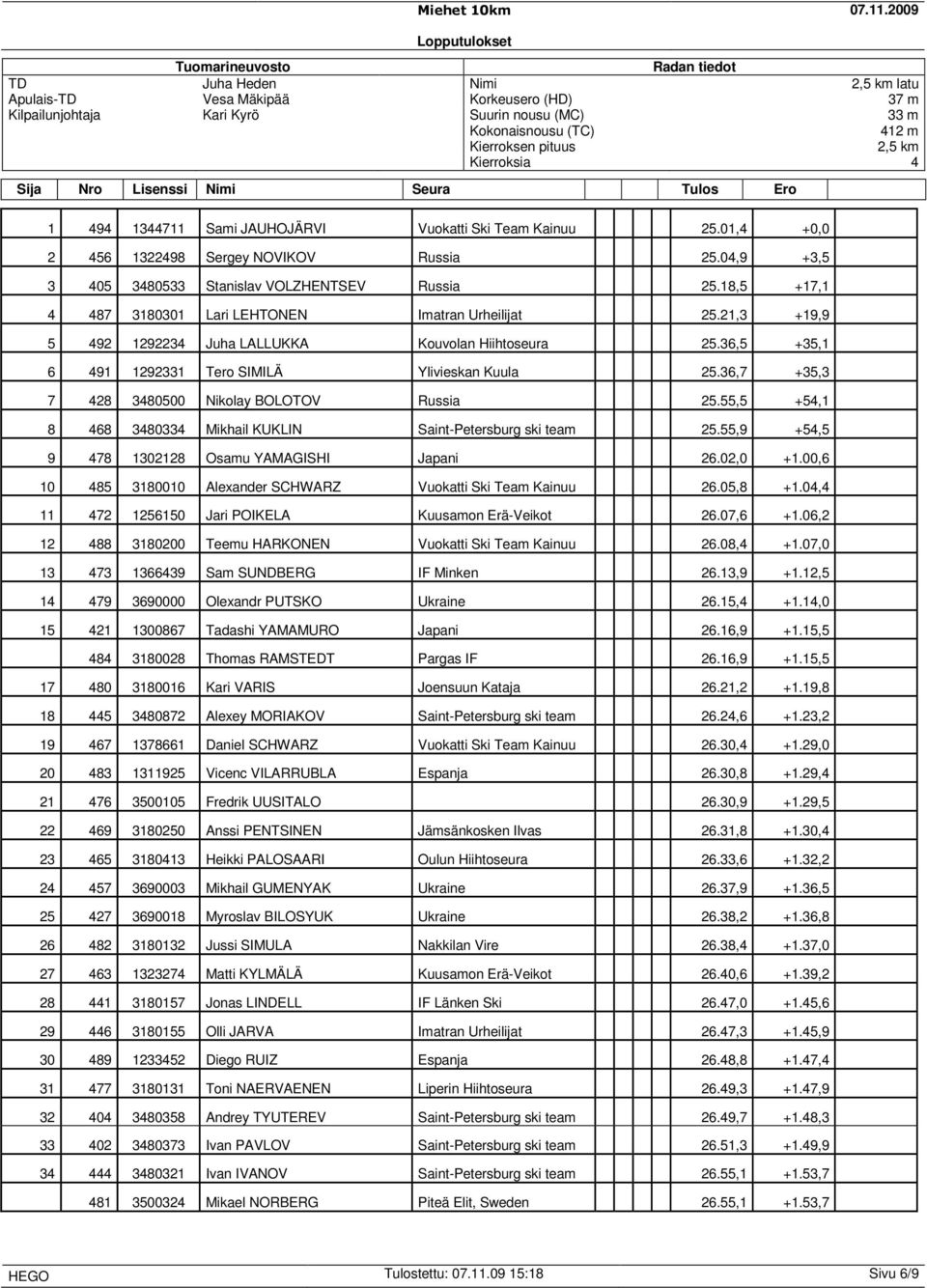 36,5 +35,1 6 491 1292331 Tero SIMILÄ Ylivieskan Kuula 25.36,7 +35,3 7 428 3480500 Nikolay BOLOTOV Russia 25.55,5 +54,1 8 468 3480334 Mikhail KUKLIN Saint-Petersburg ski team 25.