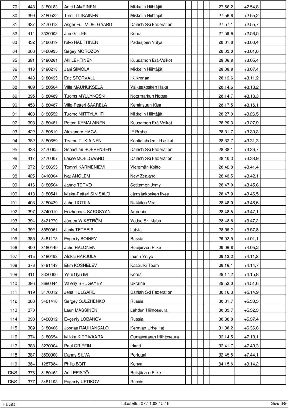 01,6 85 381 3180261 Aki LEHTINEN Kuusamon Erä-Veikot 28.06,8 +3.05,4 86 413 3180218 Jani SIMOLA Mikkelin Hiihtäjät 28.08,8 +3.07,4 87 443 3180425 Eric STORVALL IK Kronan 28.12,6 +3.