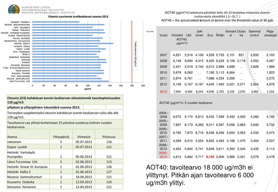 kahdeksan tunnin keskiarvon viimeisimmät tavoitepitoisuuden 120 µg/m3 ylitykset ja ylityspäivien lukumäärä vuonna 2013.