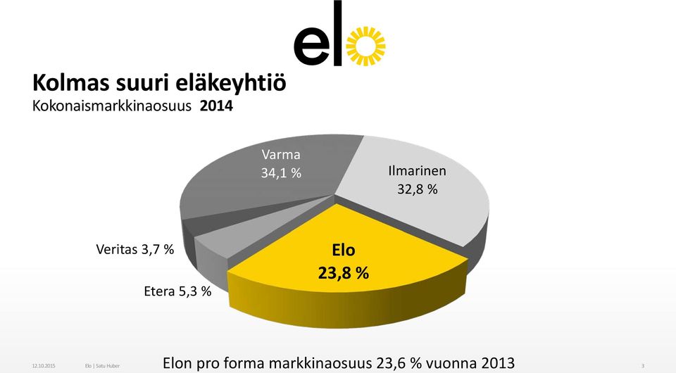 Etera 5,3 % Elo 23,8 % 12.10.