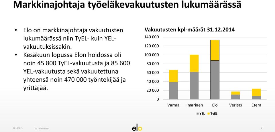 Kesäkuun lopussa Elon hoidossa oli noin 45 800 TyEL-vakuutusta ja 85 600 YEL-vakuutusta sekä vakuutettuna