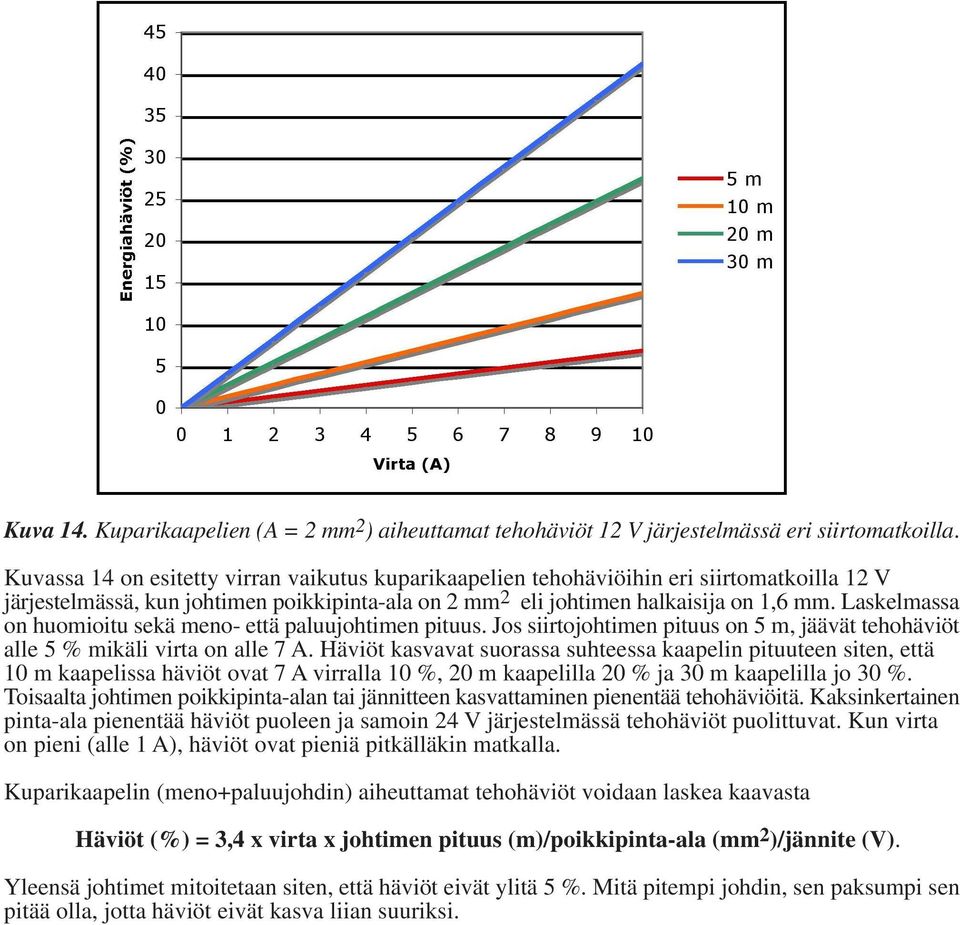 Laskelmassa on huomioitu sekä meno- että paluujohtimen pituus. Jos siirtojohtimen pituus on 5 m, jäävät tehohäviöt alle 5 % mikäli virta on alle 7 A.