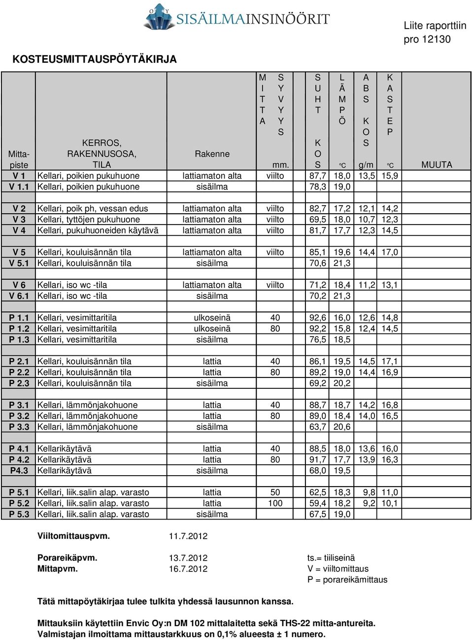 1 Kellari, poikien pukuhuone sisäilma 78,3 19,0 V 2 Kellari, poik ph, vessan edus lattiamaton alta viilto 82,7 17,2 12,1 14,2 V 3 Kellari, tyttöjen pukuhuone lattiamaton alta viilto 69,5 18,0 10,7