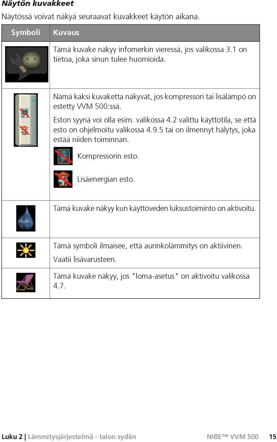 2 valittu käyttötila, se että esto on ohjelmoitu valikossa 4.9.5 tai on ilmennyt hälytys, joka estää niiden toiminnan. Kompressorin esto. Lisäenergian esto.