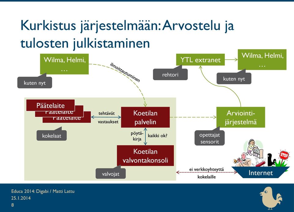 palvelin Arviointijärjestelmä kokelaat pöytäkirja kaikki ok?