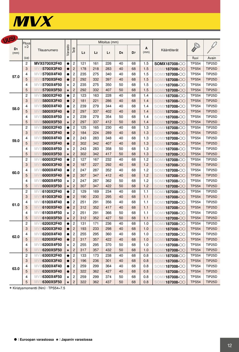 5 SOMX187008-oo TPS54 TIP25D 5 5700X5F50 s 2 292 332 407 50 68 1.5 SOMX187008-oo TPS54 TIP25D 2 5800X2F40 a 2 123 163 228 40 68 1.4 SOMX187008-oo TPS54 TIP25D 3 5800X3F40 a 2 181 221 286 40 68 1.