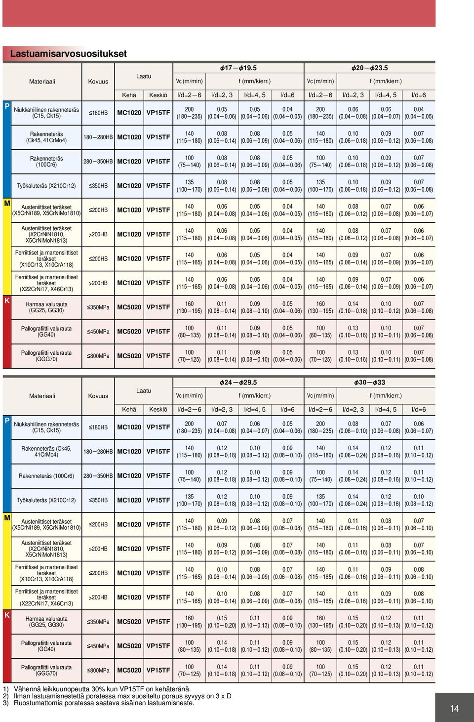 04 ) (0.04 ) 0.04 (0.04 ) Rakenneteräs (Ck45, 41CrMo4) 180 280HB MC1020 VP15TF ( 0.14) ( ) (0.04 ) ( 0.18) ( ) ( ) Rakenneteräs (Cr6) 280 350HB MC1020 VP15TF (75 ) ( 0.14) ( ) (0.04 ) (75 ) ( 0.