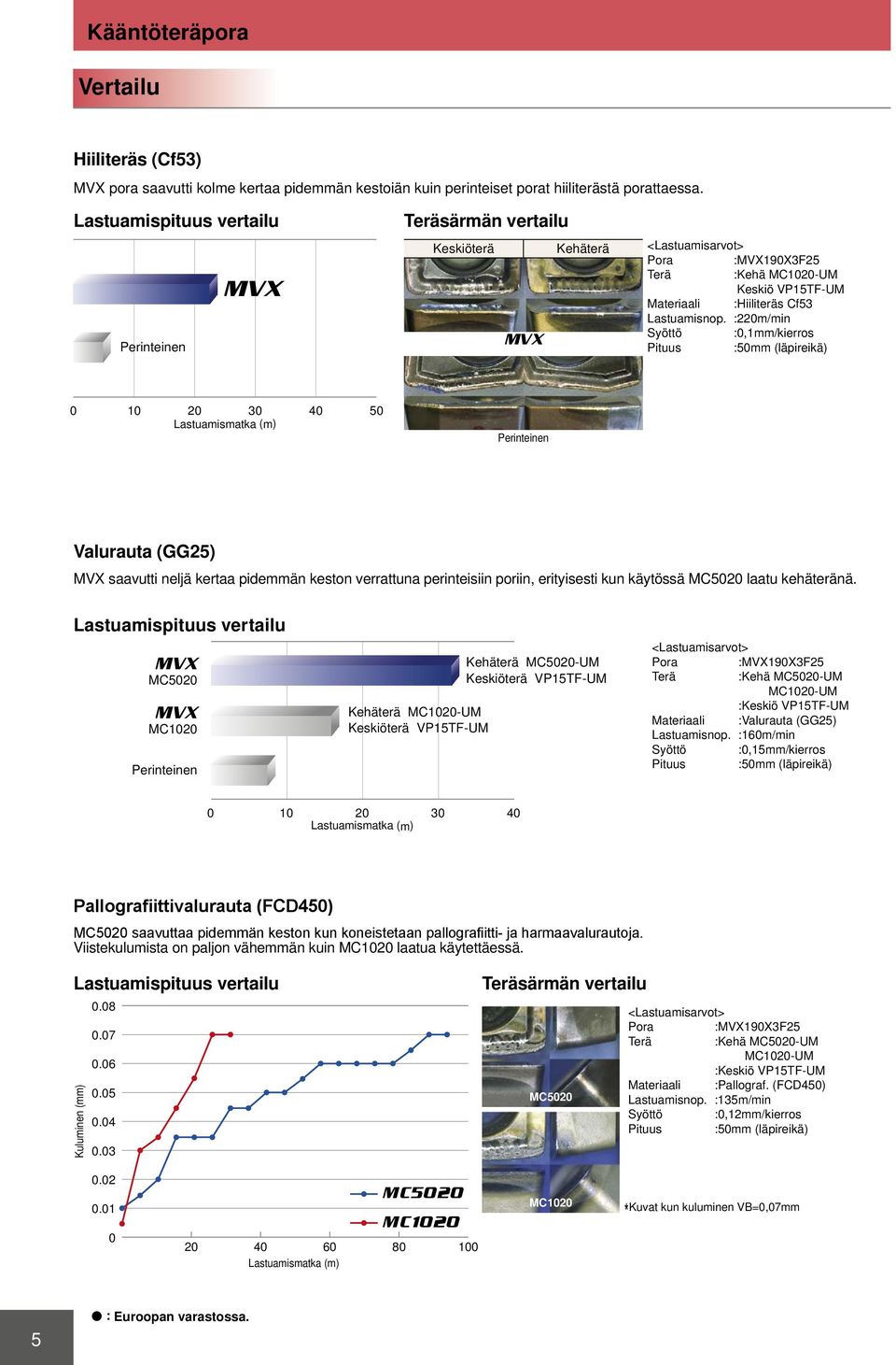 :220m/min Syöttö :0,1mm/kierros Pituus :50mm (läpireikä) 0 10 20 30 40 50 Lastuamismatka (m) Perinteinen Valurauta (GG25) saavutti neljä kertaa pidemmän keston verrattuna perinteisiin poriin,