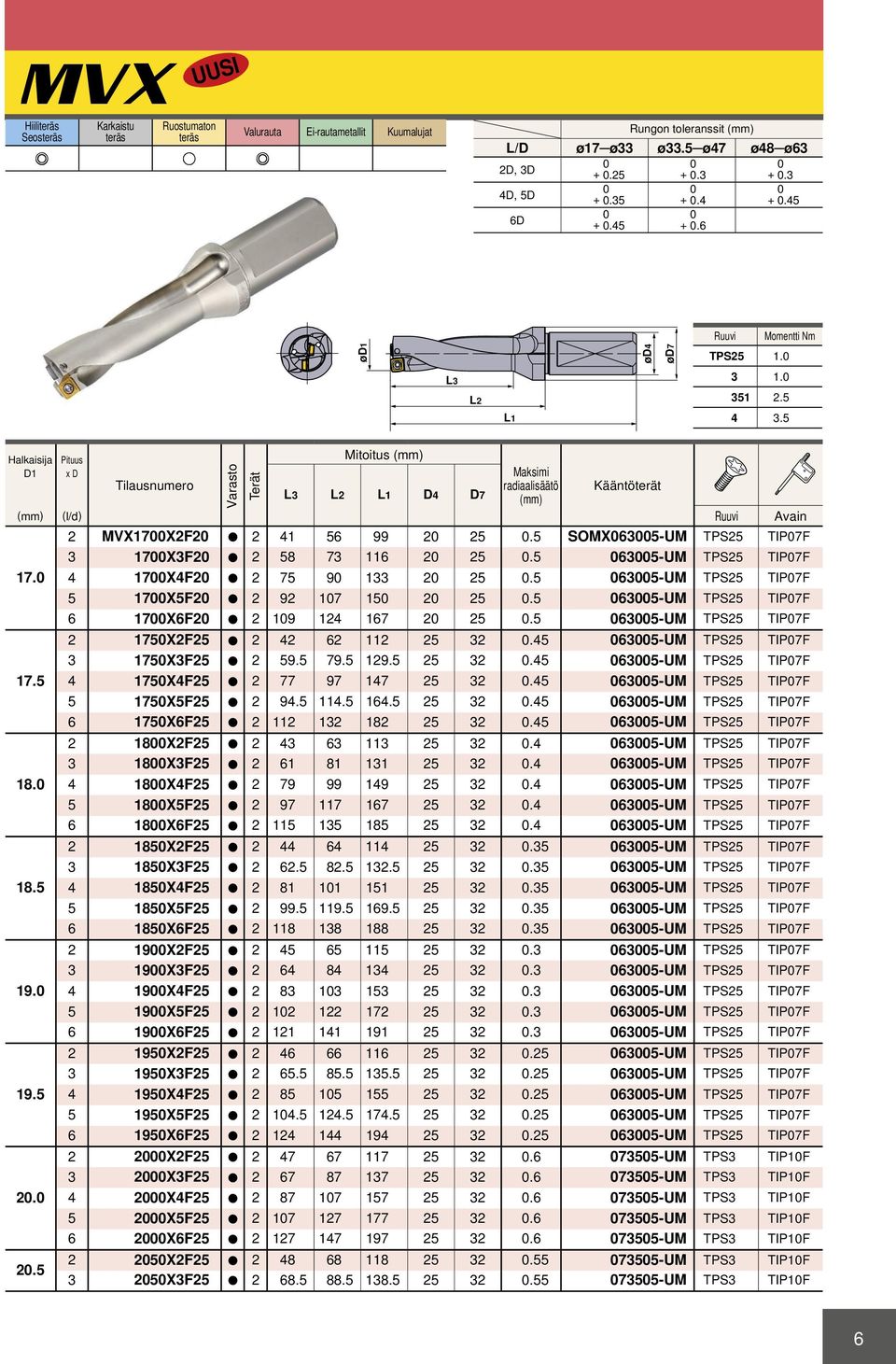 5 Pituus x D (l/d) Tilausnumero Varasto Terät Mitoitus L3 L2 L1 D4 D7 Maksimi radiaalisäätö 2 1700X2F20 a 2 41 56 99 20 25 0.5 SOMX063005-UM TPS25 TIP07F 3 1700X3F20 a 2 58 73 116 20 25 0.