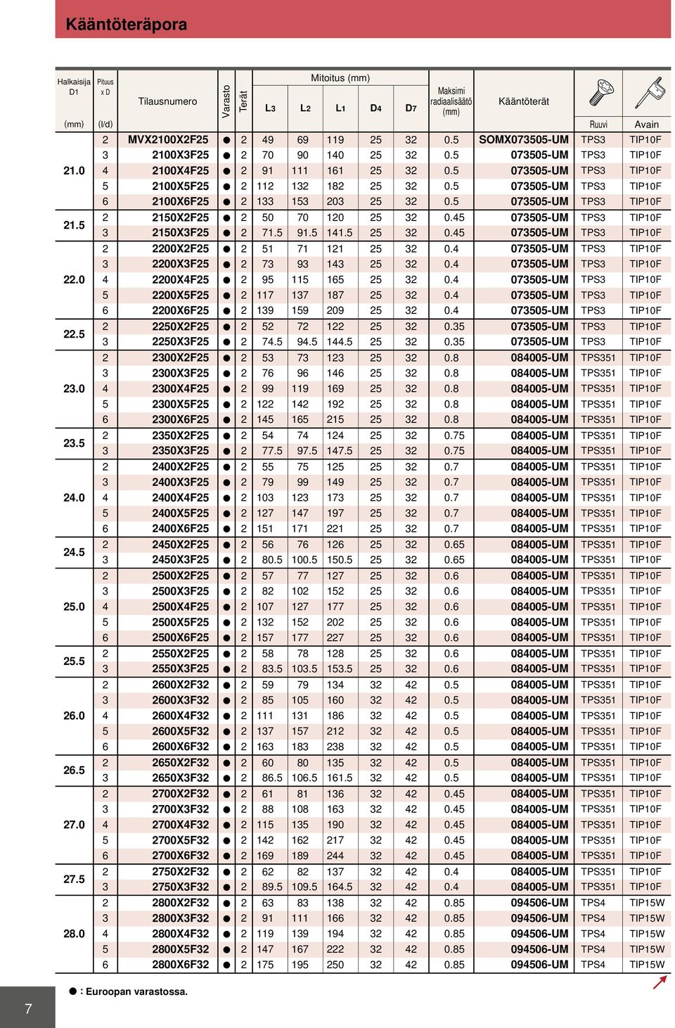 5 073505-UM TPS3 TIP10F 4 2X4F25 a 2 91 111 161 25 32 0.5 073505-UM TPS3 TIP10F 5 2X5F25 a 2 112 132 182 25 32 0.5 073505-UM TPS3 TIP10F 6 2X6F25 a 2 133 153 203 25 32 0.