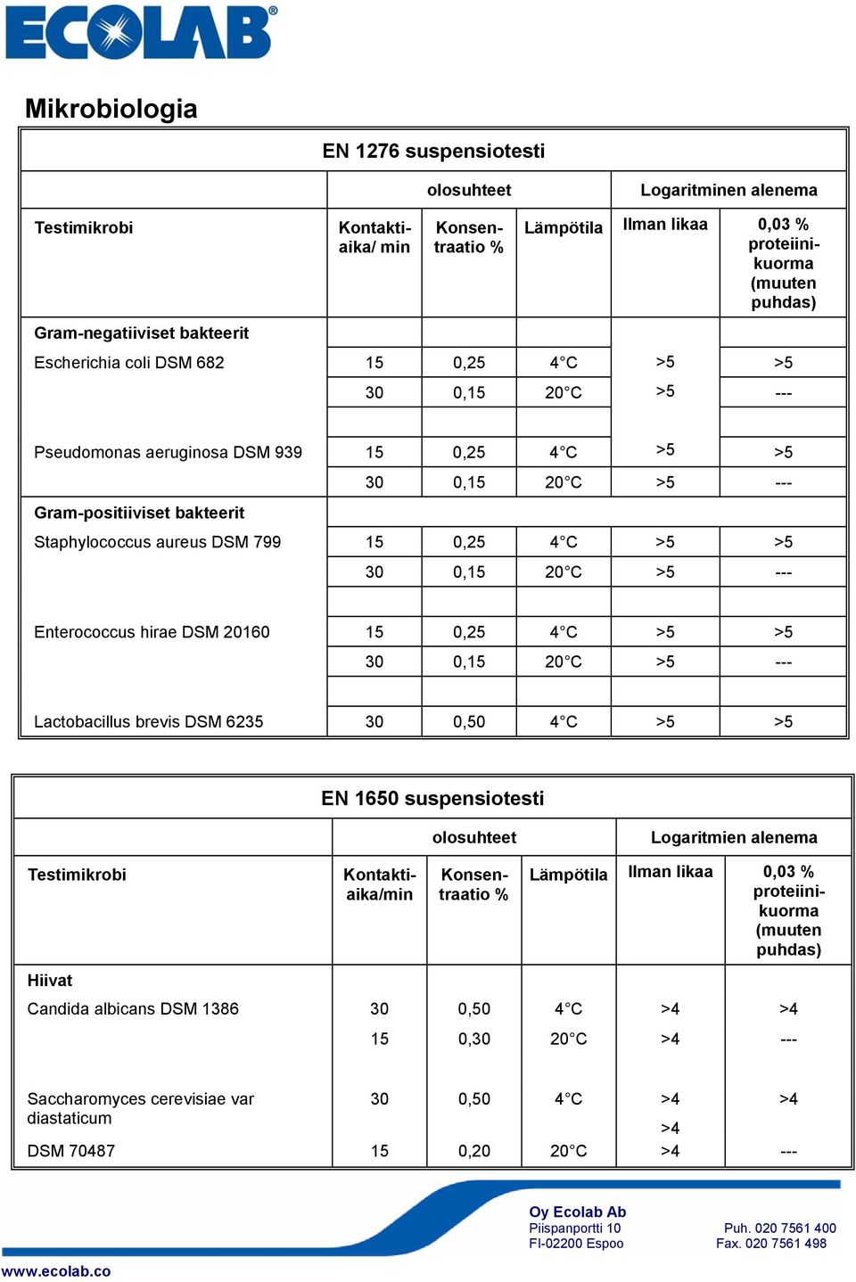 15 0,25 4 C >5 >5 30 0,15 20 C >5 --- Enterococcus hirae DSM 20160 15 0,25 4 C >5 >5 30 0,15 20 C >5 --- Lactobacillus brevis DSM 6235 30 0,50 4 C >5 >5 EN 1650 suspensiotesti olosuhteet Logaritmien