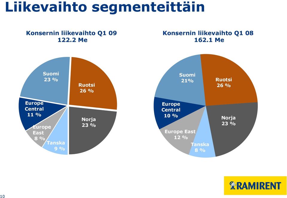 1 Me Suomi 23 % Ruotsi 26 % Suomi 21% Ruotsi 26 % Europe Central
